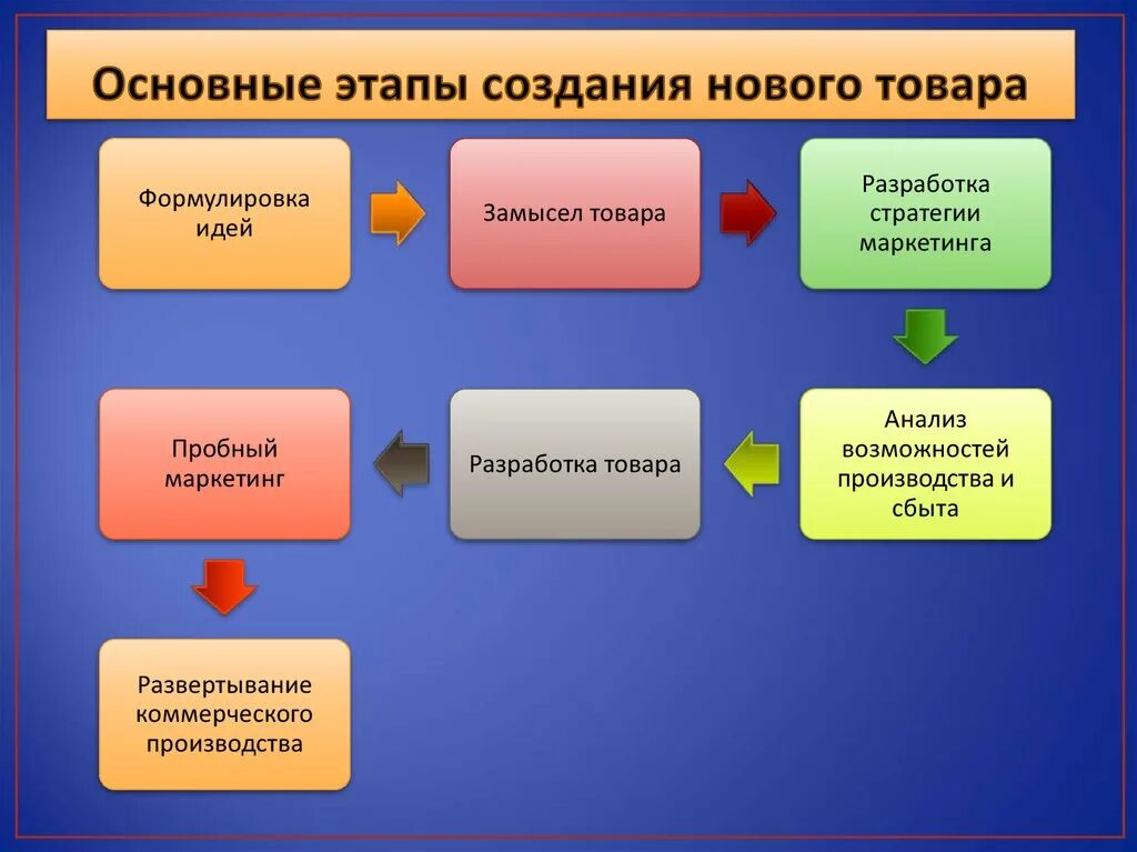 Рынок в условиях маркетинга. Этапы разработки нового товара. Стадии разработки нового продукта. Этапы процесса разработки товара. Этапы процесса создания нового продукта.