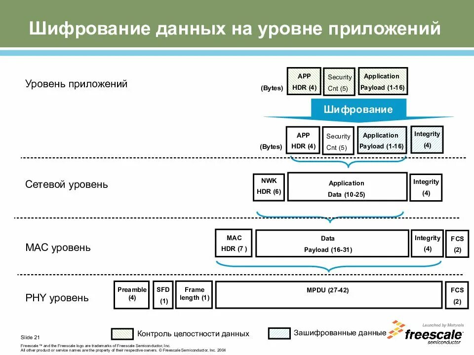Уровни шифрования данных. Протоколы шифрования данных. уровни шифрования. шифрование на уровне приложений. протоколы криптографии.