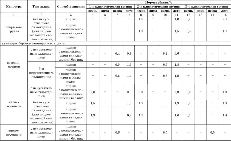 Таблица нормы естественной убыли зерна. Нормы списания естественной убыли зерна. Нормы естественной убыли таблица. Нормы естественной убыли овощей.