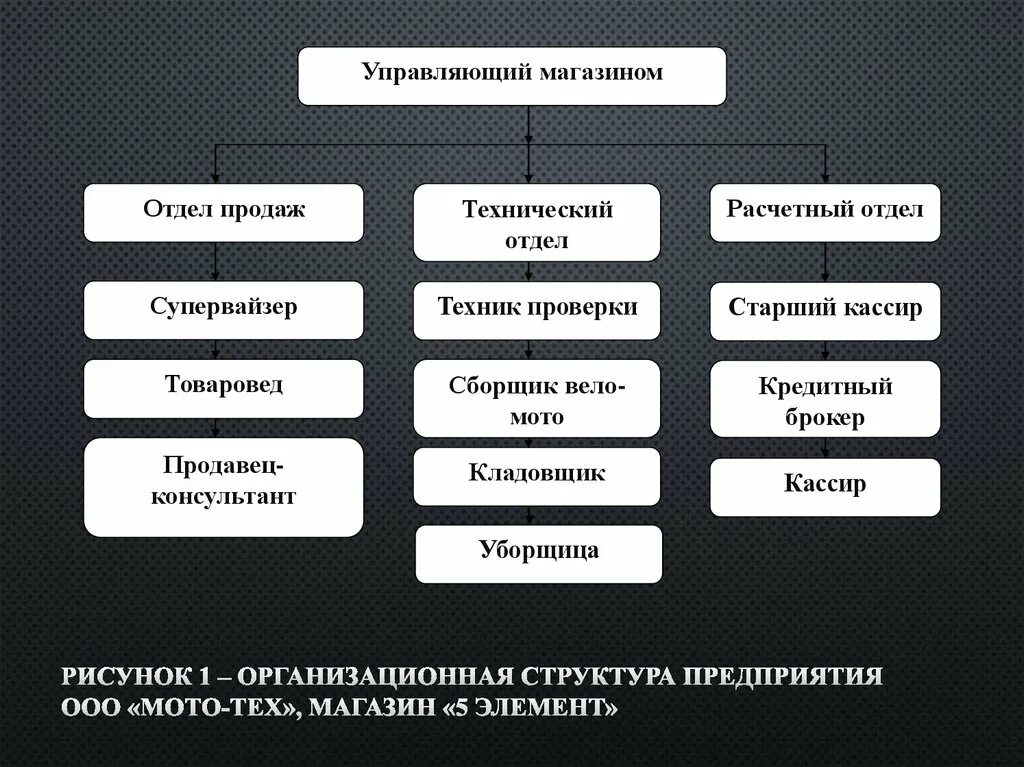 Как называется управляющий магазином. Структура предприятия розничного магазина. Организационная структура магазина. Структура подразделения магазина. Организационная структура предприятия магазина.