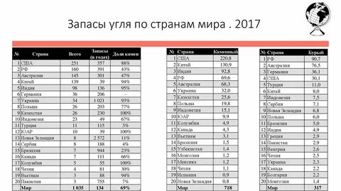 В каких странах есть уголь