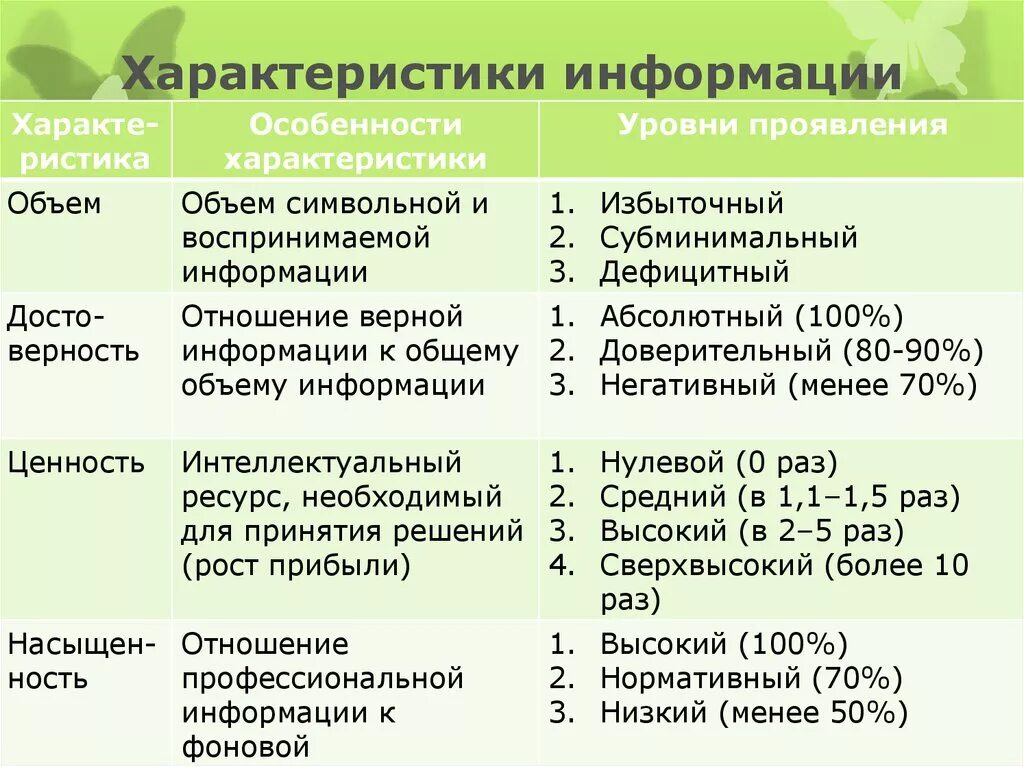 Проявить объем. Характеристики информации. Характеристикиинфорриации. Характеристики объема информации. Качественные характеристики информации.