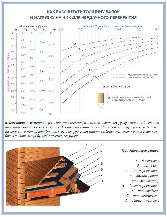 Какое сечение дерева. Расчет максимальной нагрузки на деревянную балку. Расчёт нагрузки на балку перекрытия из дерева. Рассчитать нагрузку на перекрытие из деревянных балок. Балки перекрытия деревянные расчет.