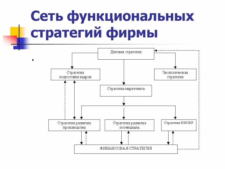 Функциональная схема финансовой стратегии предприятия. Функциональная стратегия фирмы это. Функциональные маркетинговые стратегии. Схема стратегического управления. Функциональная стратегия предприятия