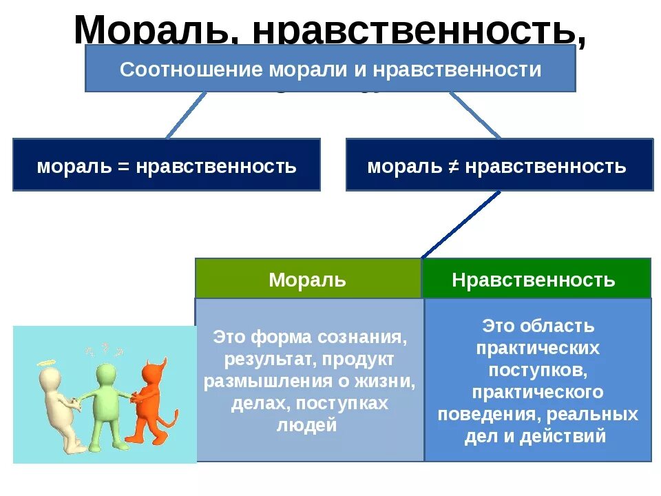 Ключевые признаки понятия мораль. Соотношение морали и нравственности. Мораль и нравственность Обществознание. Понятие нравственность, примеры.. Взаимосвязь морали и нравственности.