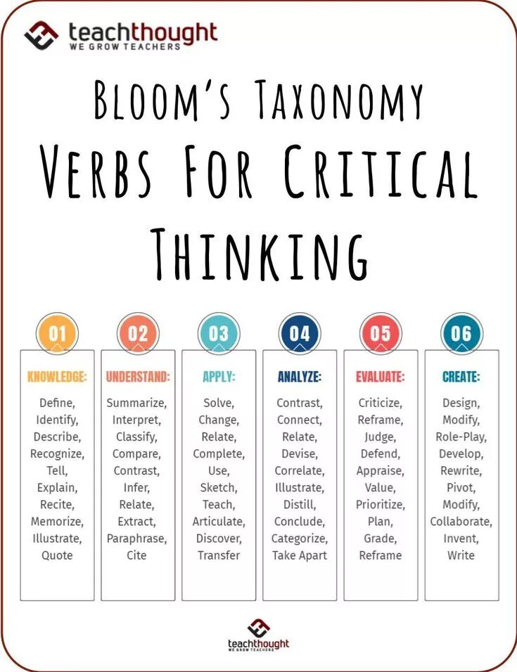 Глагол think. Bloom taxonomy action verbs. bloom verb. verbs of thinking. bloom\&#039;s taxonomy verbs.