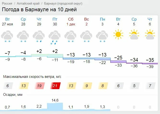 Подробный прогноз погоды в барнауле