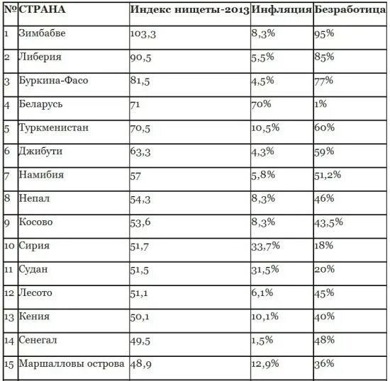 Самая бедная Страна в мире список. Самая бедная Страна в Европе.