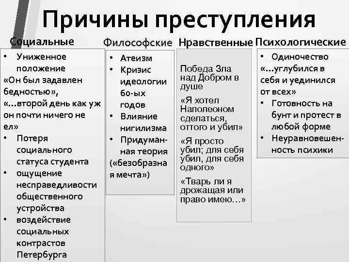 Социальное положение раскольникова в романе преступление. Идеологические причины преступления раскольникова. преступление и наказание причины преступления. причины преступления раскольникова. преступление и наказание социальные причины.