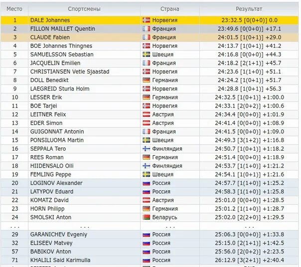 Таблица лыжных гонок. Итоги спринта. Биатлон масстарт мужчины результаты