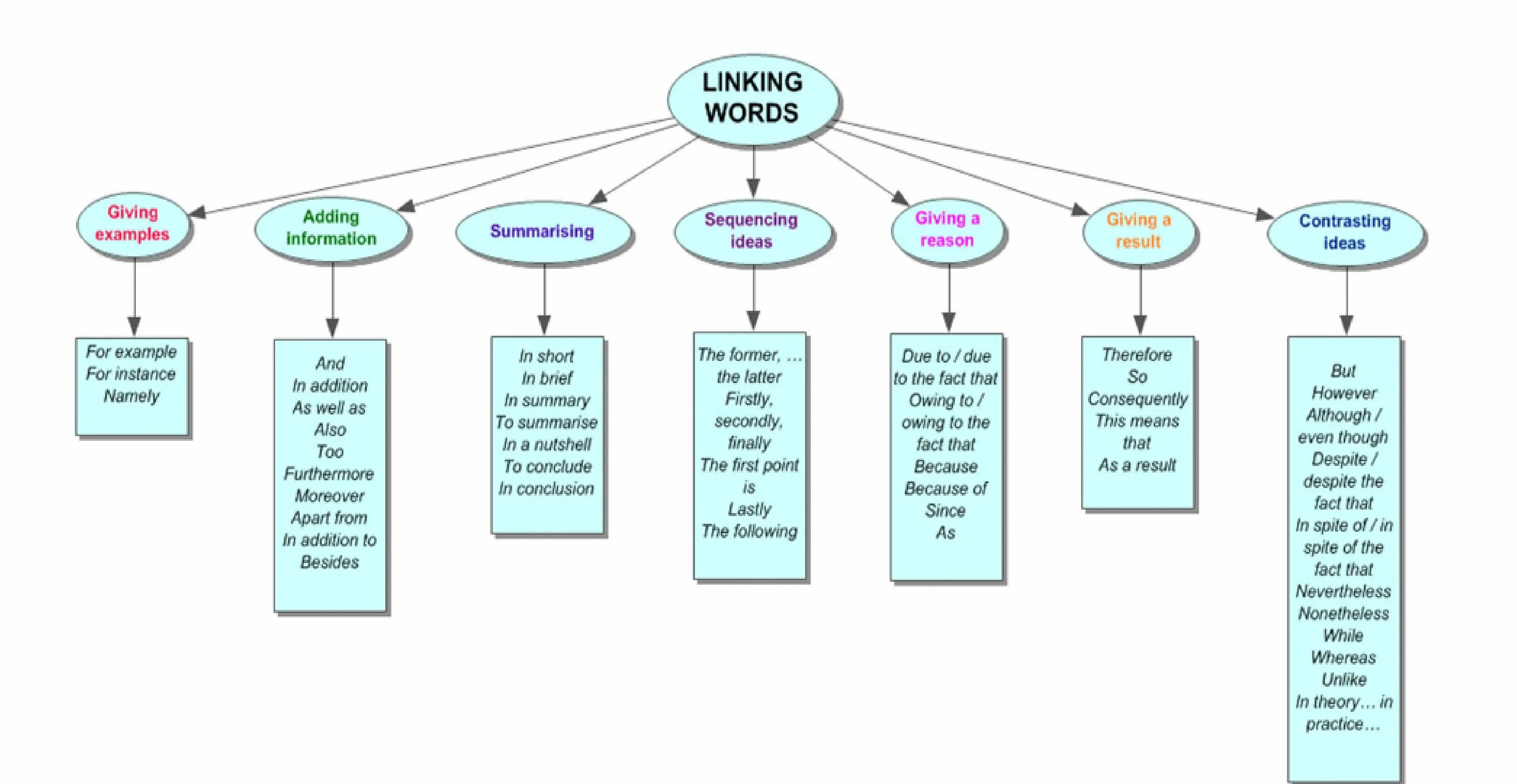 Linking Words. Linking Words в английском. Linking Words в английском упражнения. Linking Words in English с переводом.