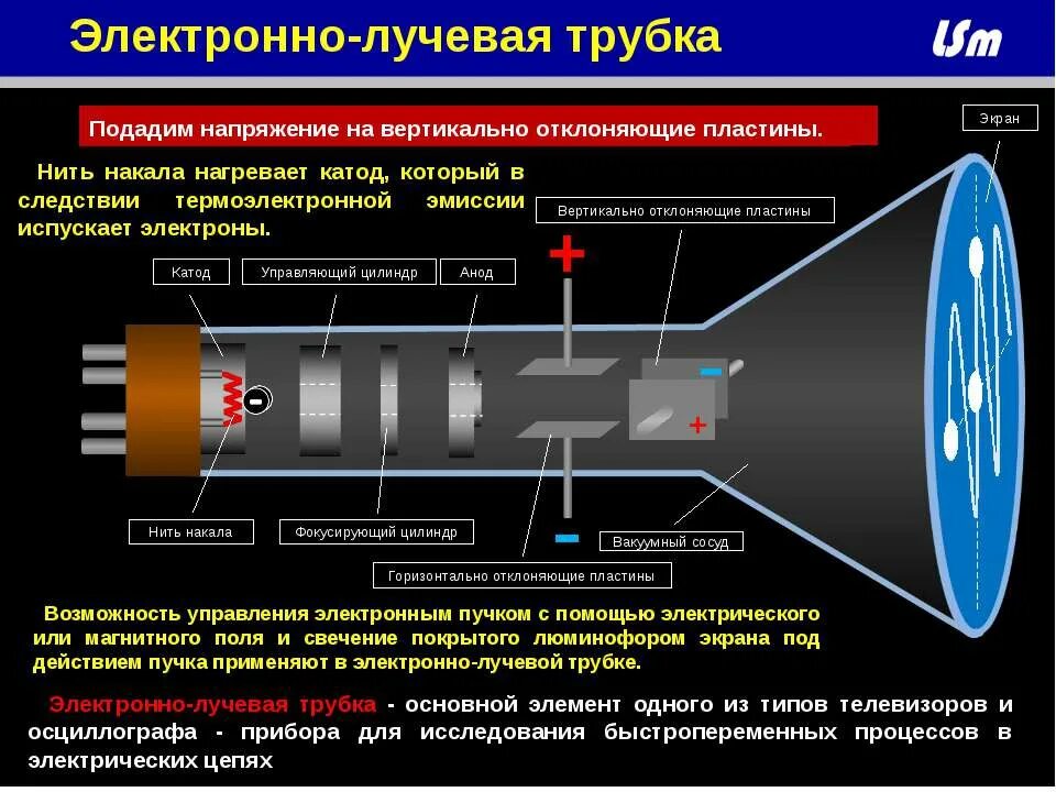 Управляющий электрод ЭЛТ. Принцип работы электронно лучевой трубки. Электронно-лучевая трубка осциллографа. Электронно-лучевая трубка принцип действия электронно осциллографа.