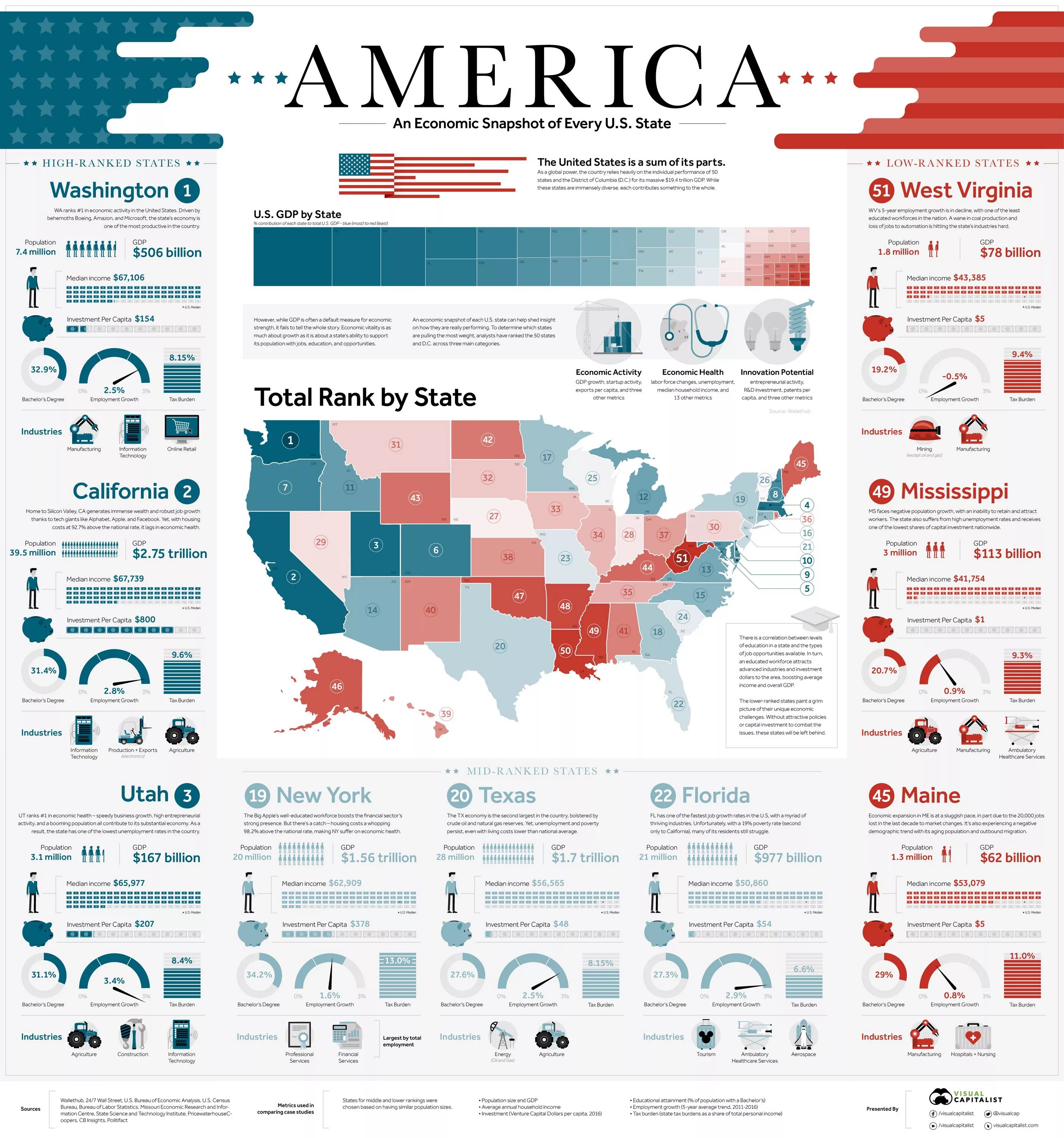 Инфографика США. Экономическая инфографика. Государство инфографика. Карта США инфографика. State economy