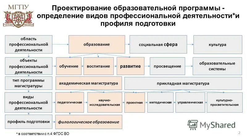 Проектирование содержания образовательной программы. Формы проектирования содержания профессионального образования. Проектирование содержания образовательной программы. Проектирование содержания образования. Проектирование содержания образовательной программы.