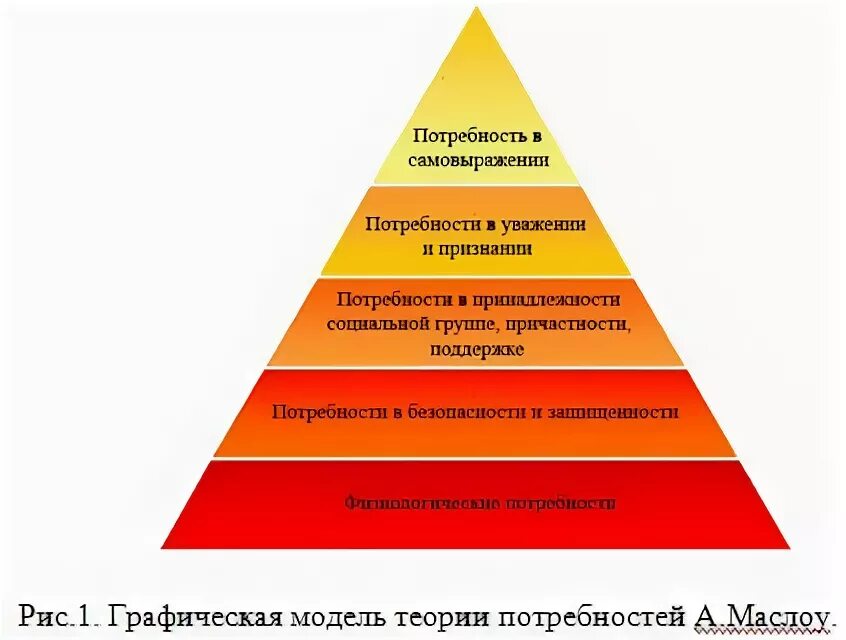 Мотивация маслоу. Теория Маслоу.