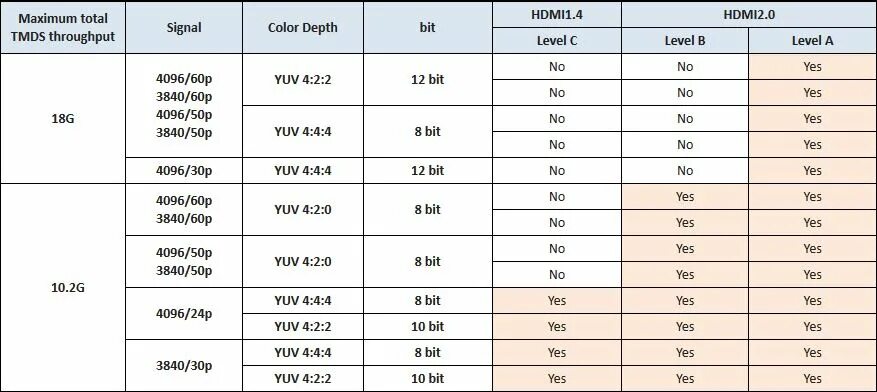 HDMI 2.1 характеристики таблица. Максимальная пропускная способность HDMI 2.0. HDMI 2.0B пропускная способность. Версии HDMI кабелей таблица.