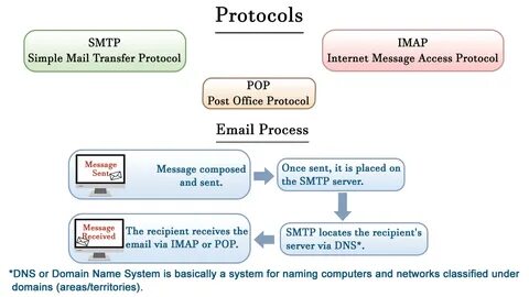 Smtp pop3