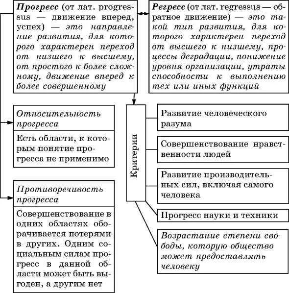 Развитие общества определения