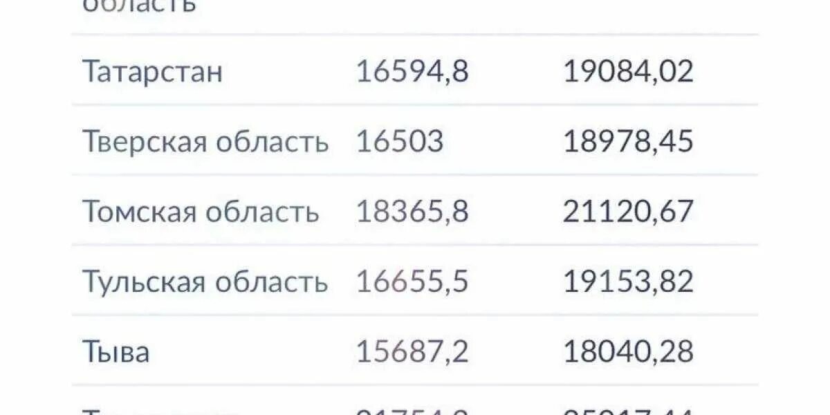 Прожиточный минимум вологодская область 2025. Таблица индексации пенсии 2025. таблица увеличения пенсии с 1 января 2025 года-. таблица индексации пенсий в 2025 году неработающим пенсионерам. прожиточный минимум в россии в 2025.