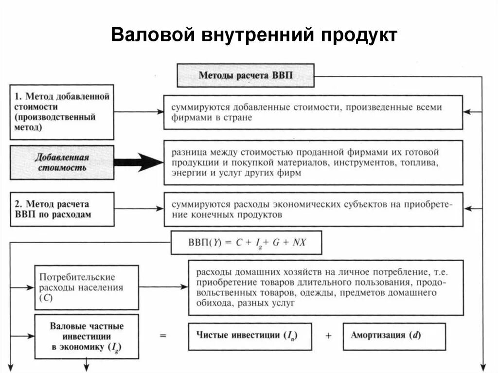 Роль валового. Понятие валового внутреннего продукта и его структура. Валовой внутренний продукт: сущность, структура, методы расчета. Схема методы расчета ВНП. Понятие ВВП.