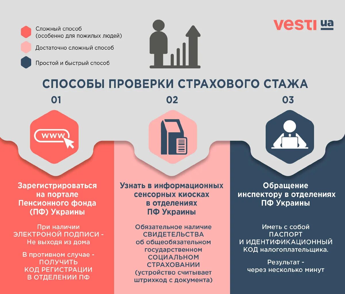 Чем отличается страховой стаж от трудового стажа. Страховой стаж. Как понять страховой стаж. Инфографика по стажу. Статистика по страховому стажу.