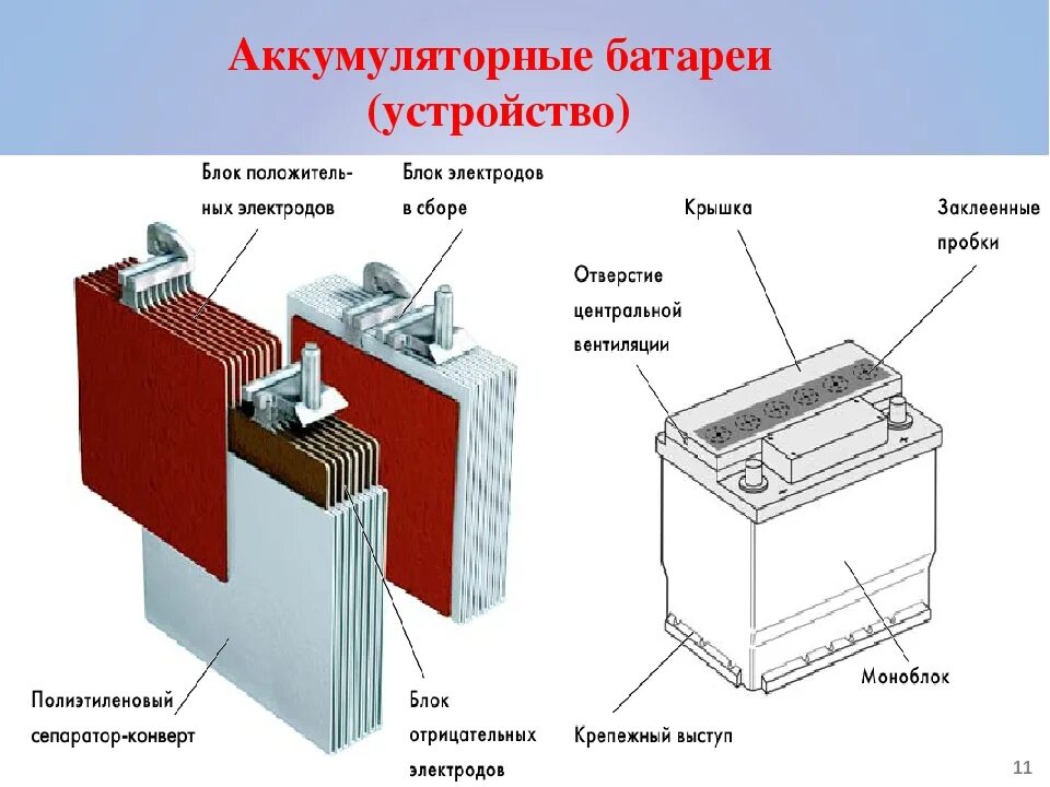 Устройство автомобильного АКБ. Конструкция АКБ автомобиля. Конструкция аккумуляторной батареи 2кн220р. Устройство АКБ автомобиля принцип работы.