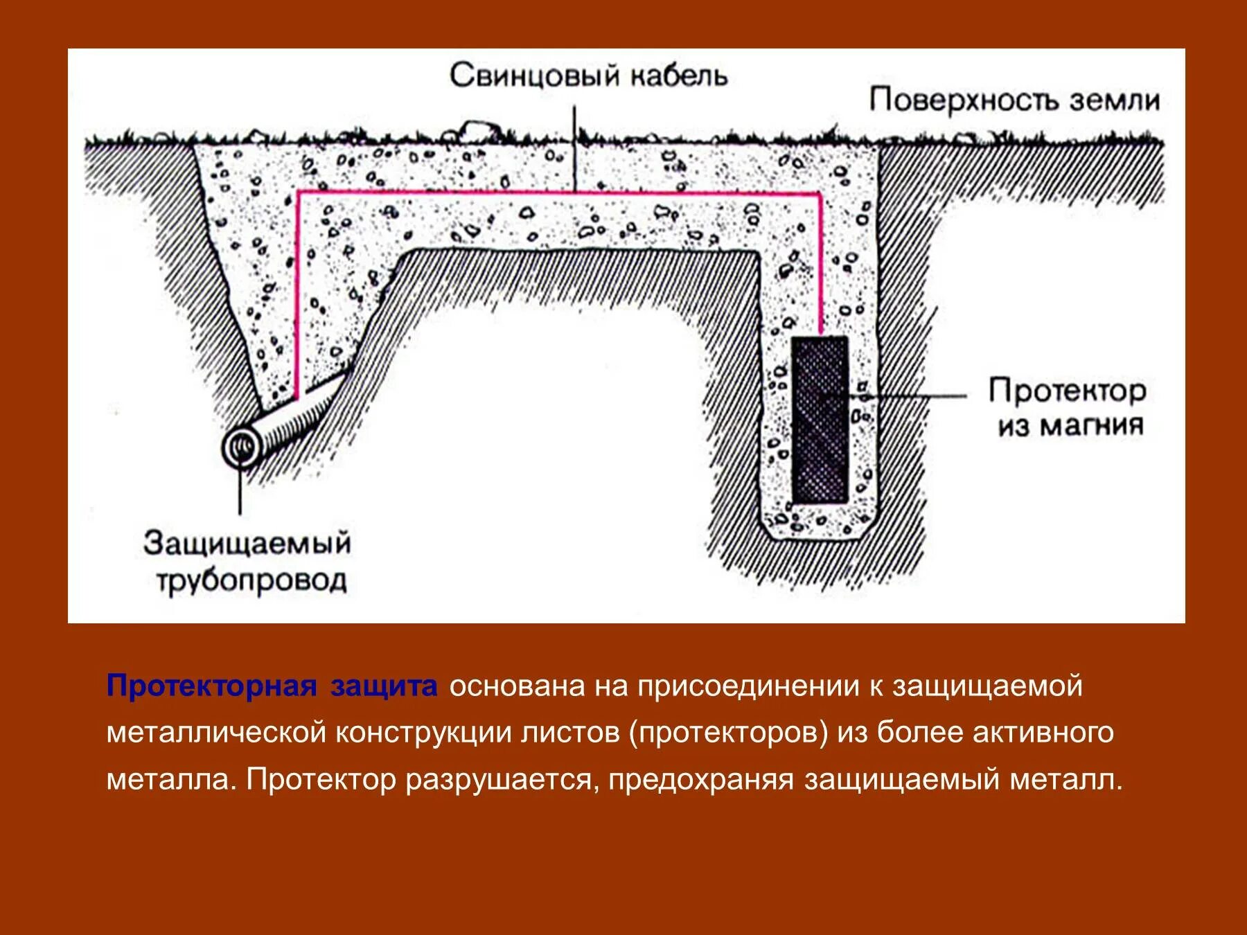 Протекторная коррозия. Протекторная электрохимическая защита от коррозии. Протекторная защита трубопроводов от коррозии. Схема протекторной защиты от коррозии. Защита подземных газопроводов от коррозии.