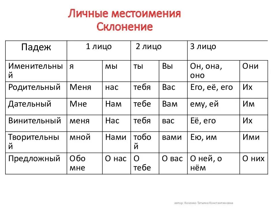 Как изменяется местоимение сколько. Склонение местоимений по падежам в русском языке таблица 4 класс. Таблица личных местоимений в русском языке 4. Местоимение как часть речи 5 класс таблица. Местоимения склонение местоимений таблица.