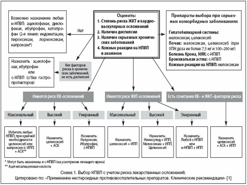 Алгоритм назначения НПВП. Алгоритм выбора НПВП. НПВП классификация клинические рекомендации. Алгоритм выбора НПВС. Клинические рекомендации для врачей