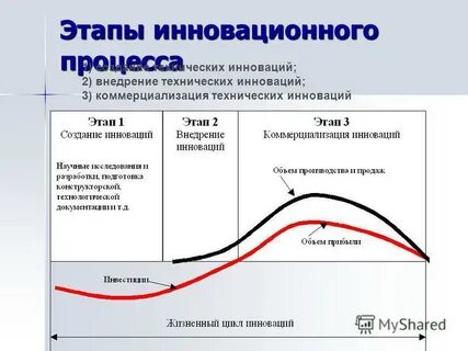 Потребность инновационный проект