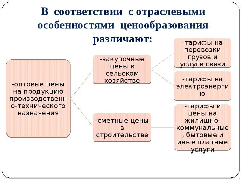 Ценообразование в соответствии