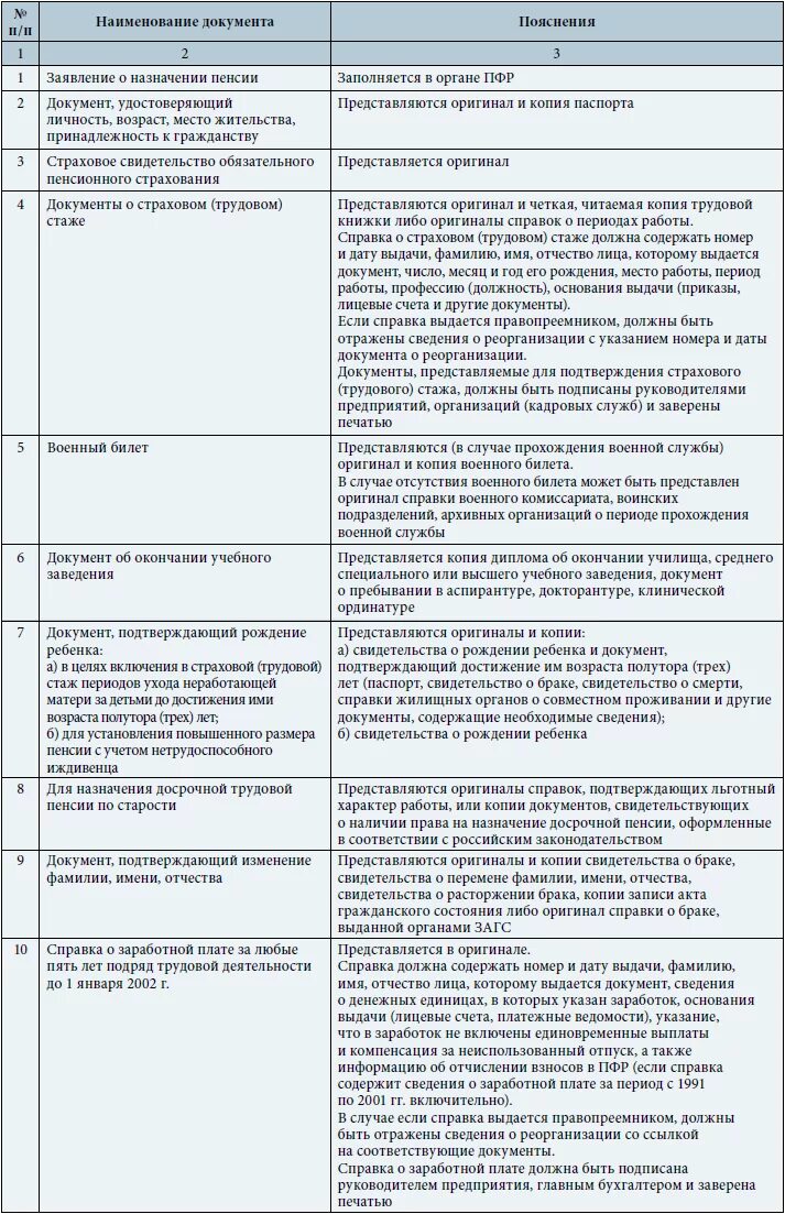 Какие документы необходимо предоставить для оформления пенсии. Перечень документов необходимых для оформления пенсии по возрасту. Перечень документов необходимых для назначения пенсии по старости. Какие справки нужны для оформления пенсии по возрасту. Какие документы нужны для получения пенсии в пенсионном фонде.