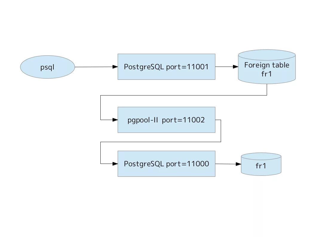 Postgresql order by. Постгри SQL. POSTGRESQL FDW. СУБД Postgres Pro. POSTGRESQL таблицы.