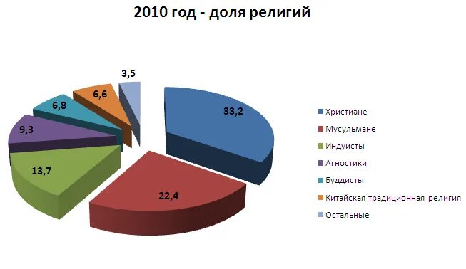 религии в китае статистика. религиозный состав японии. религия в китае в процентах. религия в японии статистика. религия в японии диаграмма.