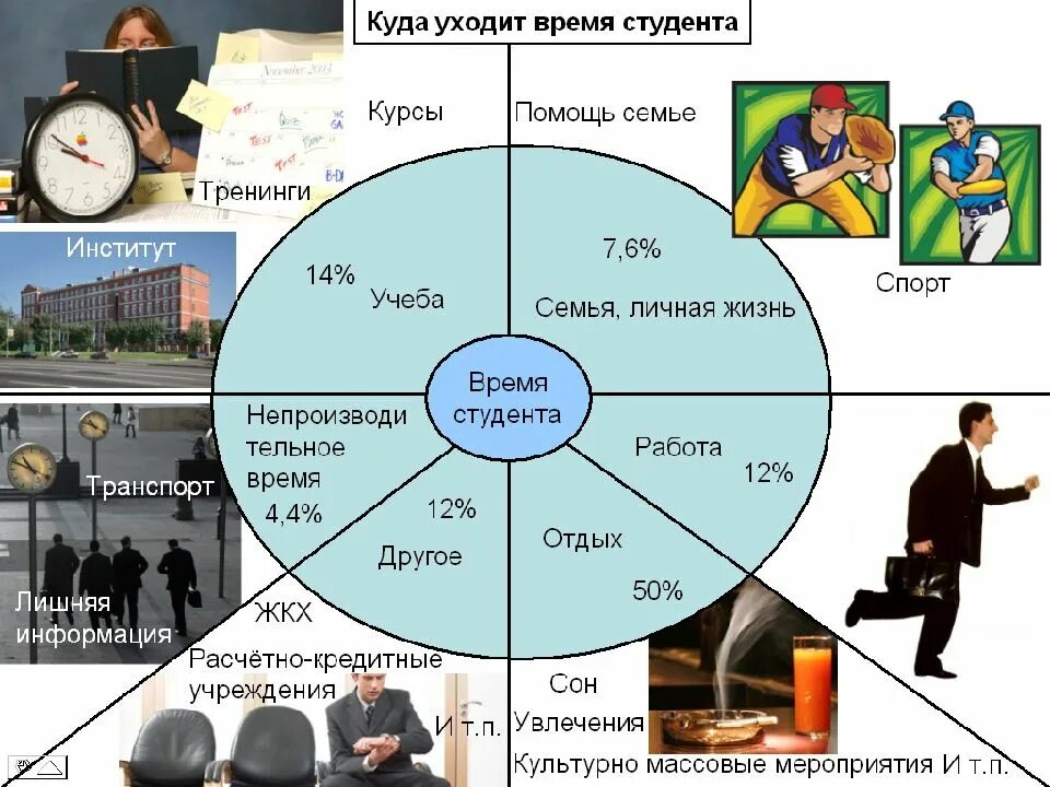 Времени уходит на семью и. Эффективный тайм менеджмент. Организация личного времени. Эффективное распределение времени. Тайм менеджмент в организации.