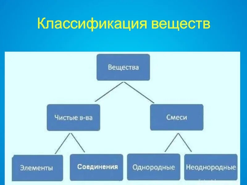 Элементы соединения смеси. Чистые вещества и смеси. Чистые вещества и смеси веществ. Схема чистые вещества и смеси. Чистые вещества и смеси химия.