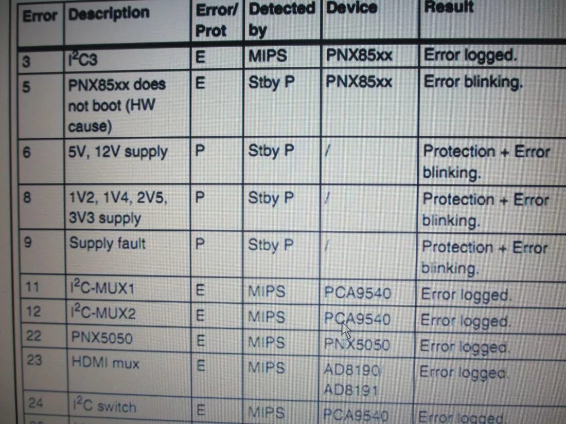 Error code 32. Коды ошибок балансировочного станка. Коды ошибок телевизора Philips. Коды ошибок на рокла. Zapi коды ошибок.