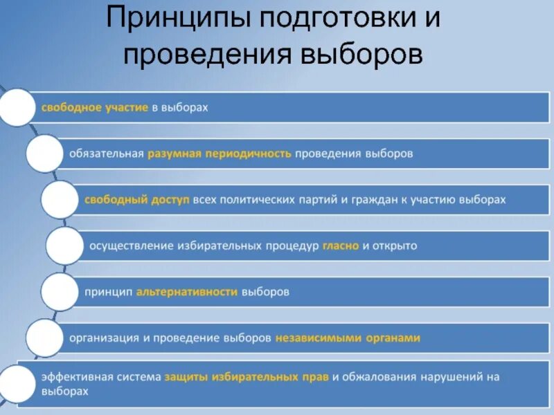 Принципы подготовки и проведения выборов. Принципы проведения выборов в РФ. Принципы проведения голосования. Основные принципы проведения выборов в РФ. Принцип свободных выборов