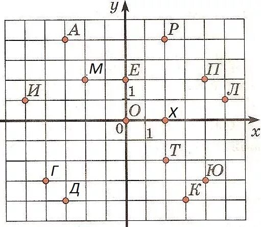 Resource image определи координаты точек дискретного графика. Координаты точек 6 класс задания. задание на нахождение координат. задания математика отметить точки с координатами. координаты пикселей изображения.