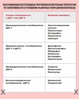 Новейшие противовоспалительные средства