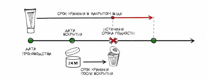 Срок годности косметики. Срок годности косметики после вскрытия. Срок годности на упаковке косметики. Срок хранения косметики после вскрытия.