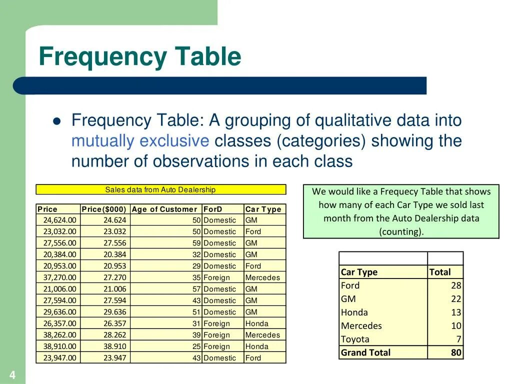 Describing data. Frequency Table. Frequency distribution Table. Grouped Frequency Table. Frequency chat таблица.