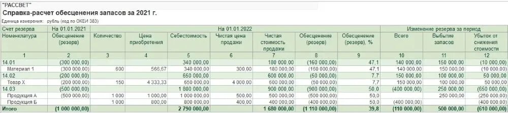 Резерв обесценивания запасов. Образец расчета резерва на обесценение запасов. пример акта на обесценение запасов. форма акта на обесценение запасов.