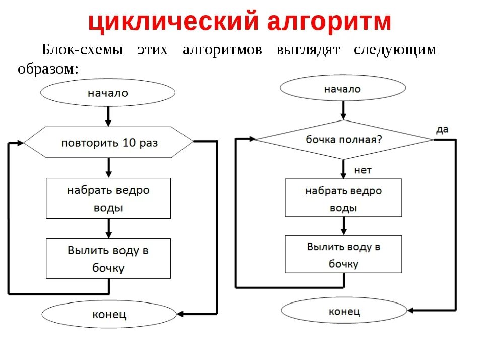 Составление блок схем циклических алгоритмов. Циклическая блок схема примеры. циклический алгоритм блок схема. цикличный алгоритм блок схема. цикличный алгоритм блок схема примеры.