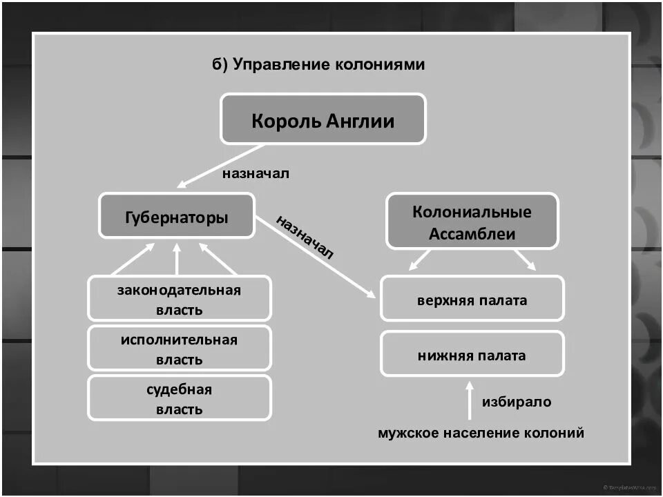 Английская система управления. Английские колонии в Северной Америке управление колониями схема. Схема управления колониями история. Система управления колониями схема. Схема управления американскими колониями.