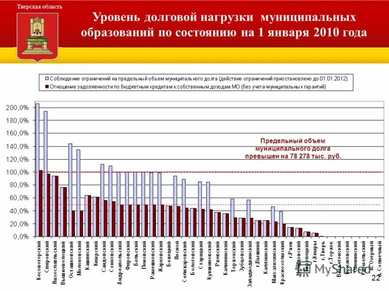 Уровень долговой нагрузки