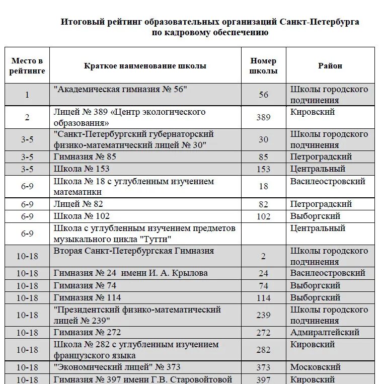 Список школ егэ. Рейтинг школ Санкт-Петербурга. Школы в Санкт-Петербурге список. Список в школу. Количество школ по районам СПБ.