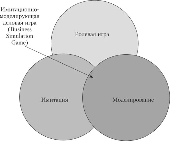 Имитационной модели в деловой игре. Имитационное моделирование в деловой игре. Имитационно-моделирующие игры это. Имитационные Деловые игры.