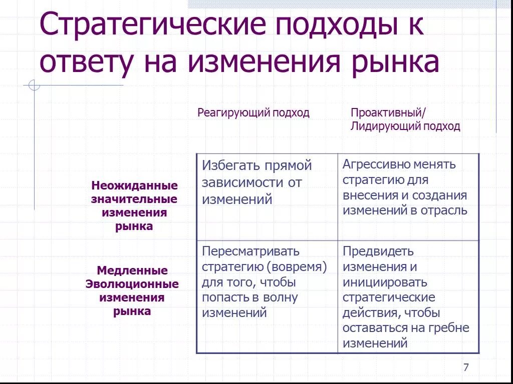 Реагировать на изменения рынка. Стратегический подход. Реагирующий и упреждающий подход. Изменение рынка. Быстрее всего на изменения рынка реагирует.