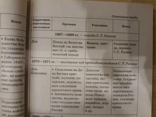 1667-1669 Восстание Степана Разина требования. Восстание Степана Разина основные события таблица. Бунт Степана Разина таблица. Ход Восстания Степана Разина таблица.